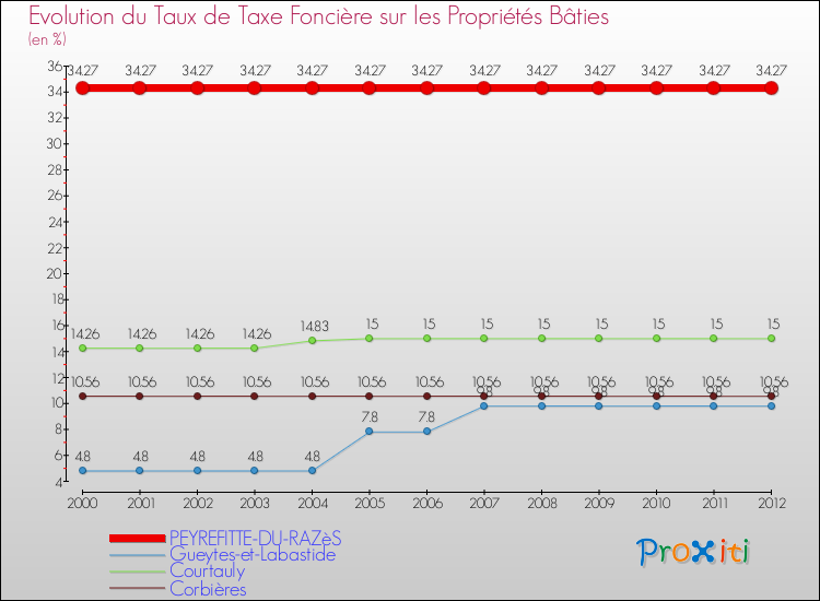 Evolution du taux de la taxe foncière sur le bati pour PEYREFITTE-DU-RAZèS et les communes proches de 2000 à 2012 Comparaison des taux de taxe foncière sur le bati pour PEYREFITTE-DU-RAZèS et les communes voisines de 2000 à 2012