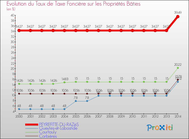 Evolution du taux de la taxe foncière sur le bati pour PEYREFITTE-DU-RAZèS et les communes proches de 2000 à 2014 Comparaison des taux de taxe foncière sur le bati pour PEYREFITTE-DU-RAZèS et les communes voisines de 2000 à 2014