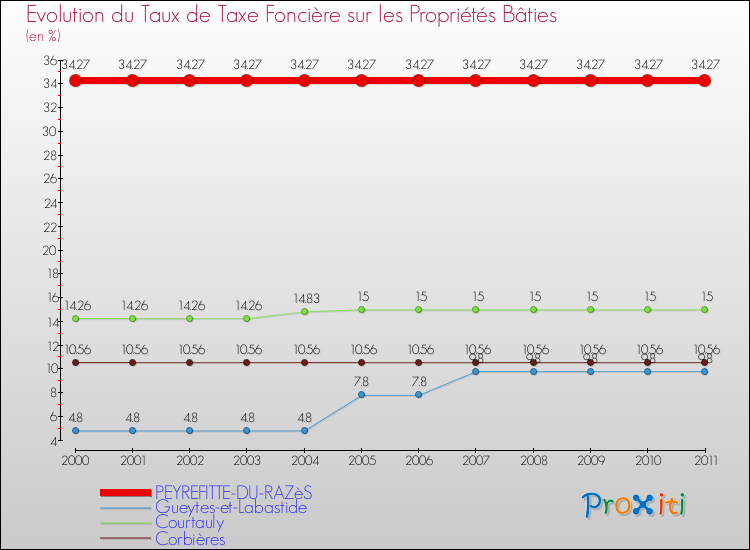 Evolution du taux de la taxe foncière sur le bati pour PEYREFITTE-DU-RAZèS et les communes proches Comparaison des taux de taxe foncière sur le bati pour PEYREFITTE-DU-RAZèS et les communes voisines