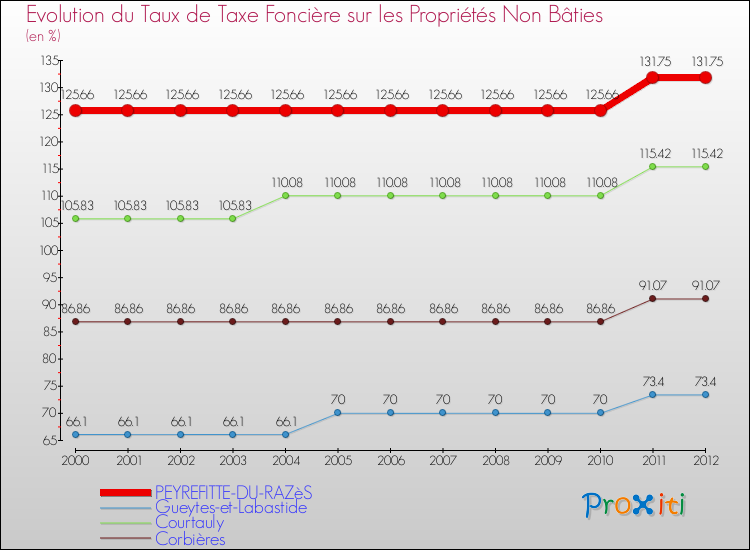Evolution du taux de la taxe foncière sur les immeubles et terrains non batis pour PEYREFITTE-DU-RAZèS et les communes proches de 2000 à 2012 Comparaison des taux de la taxe foncière sur les immeubles et terrains non batis pour PEYREFITTE-DU-RAZèS et les communes voisines de 2000 à 2012