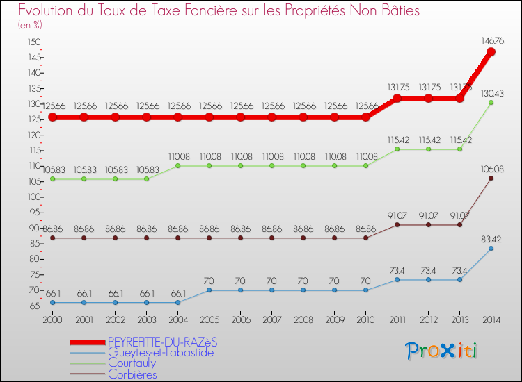 Evolution du taux de la taxe foncière sur les immeubles et terrains non batis pour PEYREFITTE-DU-RAZèS et les communes proches de 2000 à 2014 Comparaison des taux de la taxe foncière sur les immeubles et terrains non batis pour PEYREFITTE-DU-RAZèS et les communes voisines de 2000 à 2014