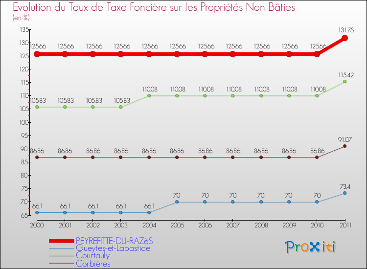 Evolution du taux de la taxe foncière sur les immeubles et terrains non batis pour PEYREFITTE-DU-RAZèS et les communes proches Comparaison des taux de la taxe foncière sur les immeubles et terrains non batis pour PEYREFITTE-DU-RAZèS et les communes voisines