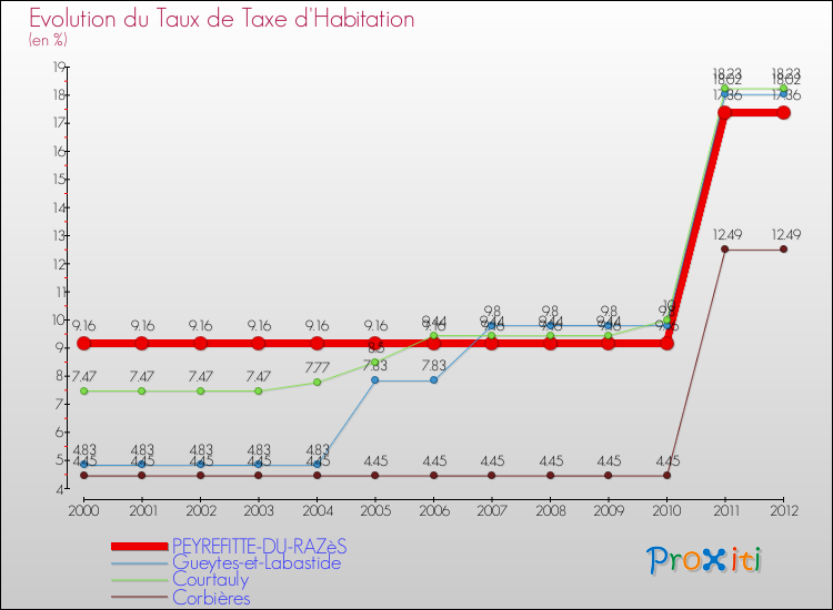 Evolution du taux de la taxe d'habitation pour PEYREFITTE-DU-RAZèS et les communes proches Comparaison des taux de la taxe d'habitation pour PEYREFITTE-DU-RAZèS et les communes voisines