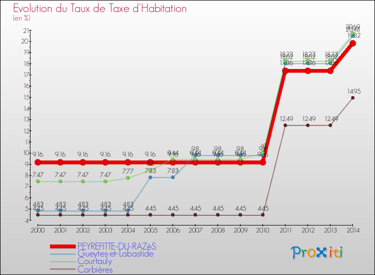 Evolution du taux de la taxe d'habitation pour PEYREFITTE-DU-RAZèS et les communes proches de 2000 à 2014 Comparaison des taux de la taxe d'habitation pour PEYREFITTE-DU-RAZèS et les communes voisines de 2000 à 2014