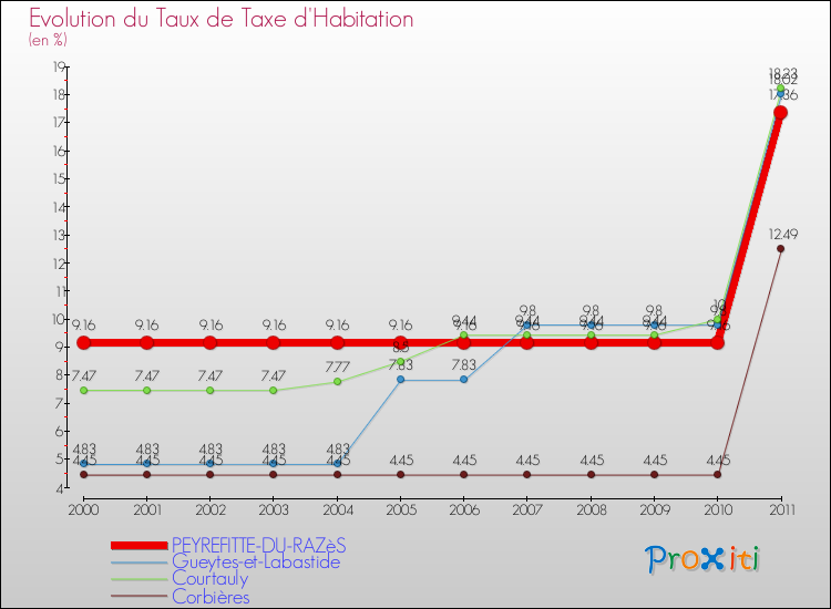 Evolution du taux de la taxe d'habitation pour PEYREFITTE-DU-RAZèS et les communes proches Comparaison des taux de la taxe d'habitation pour PEYREFITTE-DU-RAZèS et les communes voisines