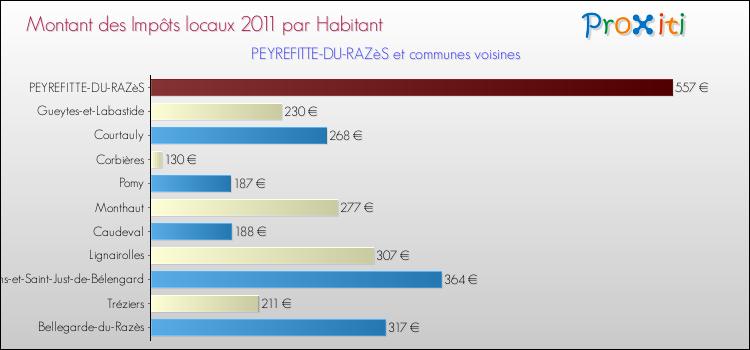 Montant des impôts locaux par Habitant pour PEYREFITTE-DU-RAZèS et les communes proches Comparaison des impôts locaux par habitant pour PEYREFITTE-DU-RAZèS et les communes voisines