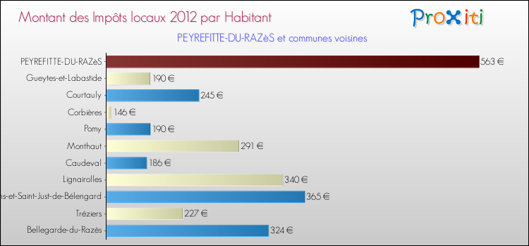 Montant des impôts locaux par Habitant pour PEYREFITTE-DU-RAZèS et les communes proches Comparaison des impôts locaux par habitant pour PEYREFITTE-DU-RAZèS et les communes voisines