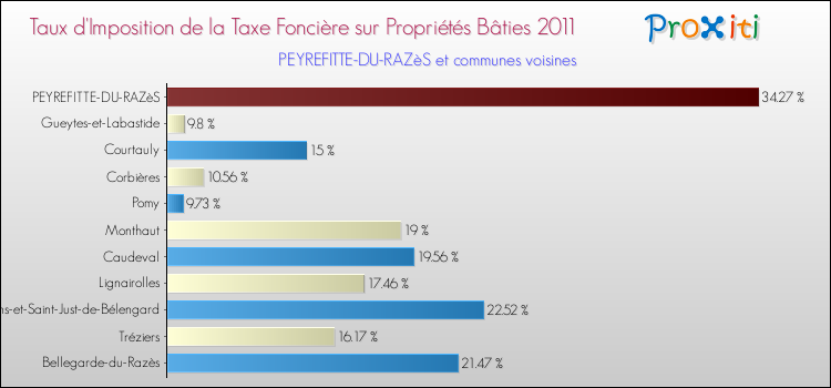 Taux d'imposition de la taxe foncière sur le bati 2011 pour PEYREFITTE-DU-RAZèS et les communes proches Comparaison des taux d'imposition de la taxe foncière sur le bati 2011 pour PEYREFITTE-DU-RAZèS et les communes voisines