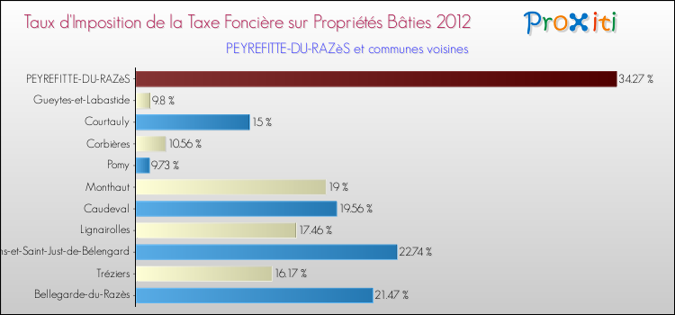 Taux d'imposition de la taxe foncière sur le bati 2012 pour PEYREFITTE-DU-RAZèS et les communes proches Comparaison des taux d'imposition de la taxe foncière sur le bati 2012 pour PEYREFITTE-DU-RAZèS et les communes voisines
