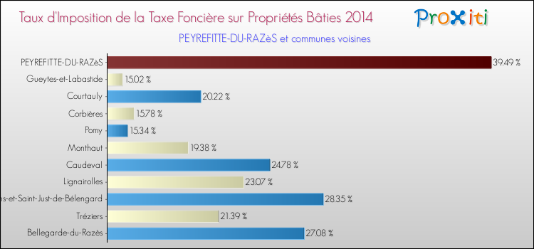 Taux d'imposition de la taxe foncière sur le bati 2014 pour PEYREFITTE-DU-RAZèS et les communes proches Comparaison des taux d'imposition de la taxe foncière sur le bati 2014 pour PEYREFITTE-DU-RAZèS et les communes voisines