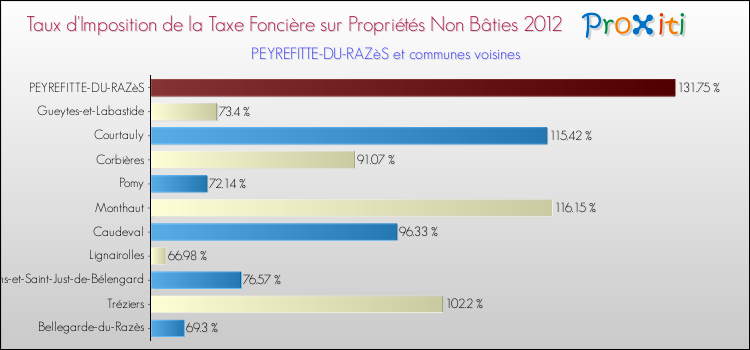 Taux d'imposition de la taxe foncière sur les immeubles et terrains non batis 2012 pour PEYREFITTE-DU-RAZèS et les communes proches Comparaison des taux d'imposition de la taxe foncière sur les immeubles et terrains non batis 2012 pour PEYREFITTE-DU-RAZèS et les communes voisines