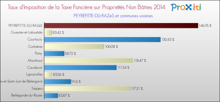 Taux d'imposition de la taxe foncière sur les immeubles et terrains non batis 2014 pour PEYREFITTE-DU-RAZèS et les communes proches Comparaison des taux d'imposition de la taxe foncière sur les immeubles et terrains non batis 2014 pour PEYREFITTE-DU-RAZèS et les communes voisines