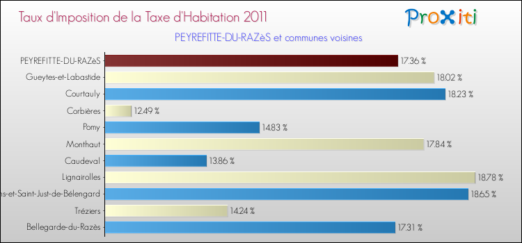 Taux d'imposition de la taxe d'habitation 2011 pour PEYREFITTE-DU-RAZèS et les communes proches Comparaison des taux d'imposition de la taxe d'habitation 2011 pour PEYREFITTE-DU-RAZèS et les communes voisines