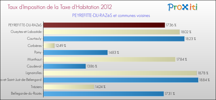 Taux d'imposition de la taxe d'habitation 2012 pour PEYREFITTE-DU-RAZèS et les communes proches Comparaison des taux d'imposition de la taxe d'habitation 2012 pour PEYREFITTE-DU-RAZèS et les communes voisines