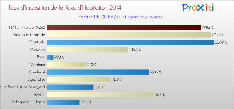 Taux d'imposition de la taxe d'habitation 2014 pour PEYREFITTE-DU-RAZèS et les communes proches Comparaison des taux d'imposition de la taxe d'habitation 2014 pour PEYREFITTE-DU-RAZèS et les communes voisines