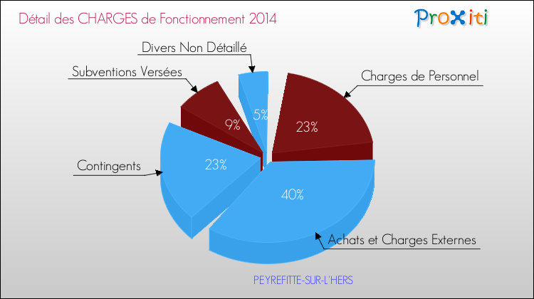 Décomposition des Charges de Fonctionnement 2014 de la commune de PEYREFITTE-SUR-L'HERS Charges de Fonctionnement 2014 pour la commune de PEYREFITTE-SUR-L'HERS