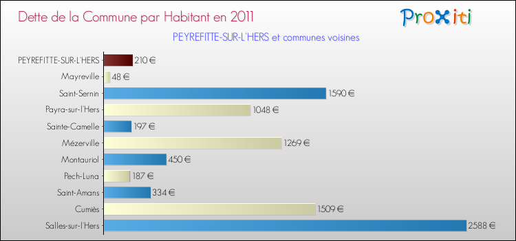 Dette par habitant de la commune en 2011 pour PEYREFITTE-SUR-L'HERS et les communes proches Comparaison de la dette par habitant de la commune en 2011 pour PEYREFITTE-SUR-L'HERS et les communes voisines