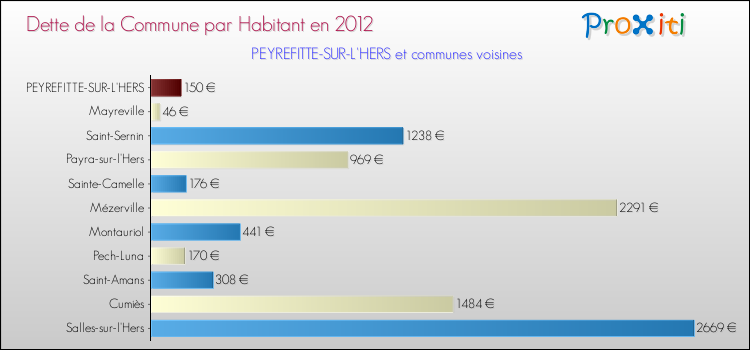 Dette par habitant de la commune en 2012 pour PEYREFITTE-SUR-L'HERS et les communes proches Comparaison de la dette par habitant de la commune en 2012 pour PEYREFITTE-SUR-L'HERS et les communes voisines