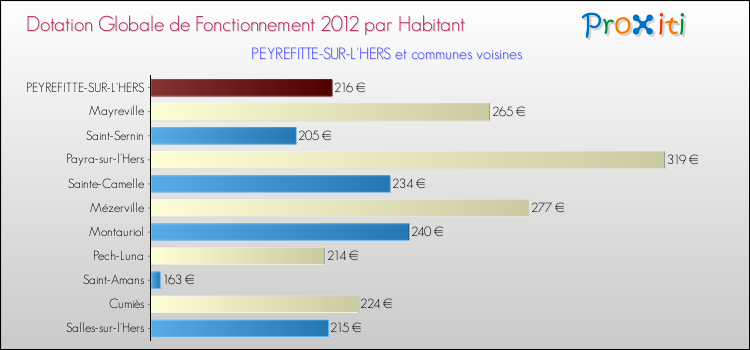 Montant des dotations globales de fonctionnement DGF par Habitant pour PEYREFITTE-SUR-L'HERS et les communes proches Comparaison des des dotations globales de fonctionnement DGF par habitant pour PEYREFITTE-SUR-L'HERS et les communes voisines