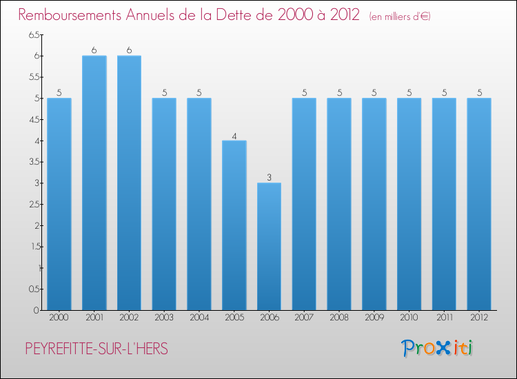 Evolution de l'annuité de la dette pour la commune de PEYREFITTE-SUR-L'HERS de 2000 à 2012 Annuités de la dette pour PEYREFITTE-SUR-L'HERS de 2000 à 2012