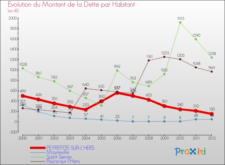 Evolution de la dette par habitant pour la commune de PEYREFITTE-SUR-L'HERS et les communes proches de 2000 à 2012 Comparaison de la dette par habitant pour PEYREFITTE-SUR-L'HERS et les communes voisines de 2000 à 2012