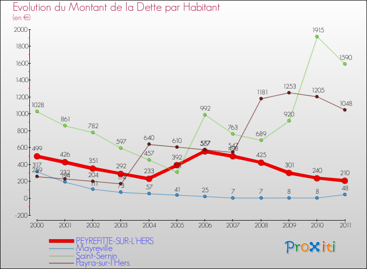 Evolution de la dette par habitant pour la commune de PEYREFITTE-SUR-L'HERS et les communes proches Comparaison de la dette par habitant pour PEYREFITTE-SUR-L'HERS et les communes voisines