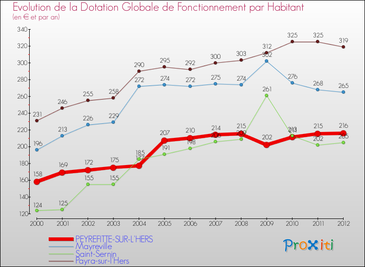 Evolution et montant de la dotation globale de fonctionnement par Habitant pour PEYREFITTE-SUR-L'HERS et les communes proches Comparaison des dotations globales de fonctionnement par habitant pour PEYREFITTE-SUR-L'HERS et les communes voisines