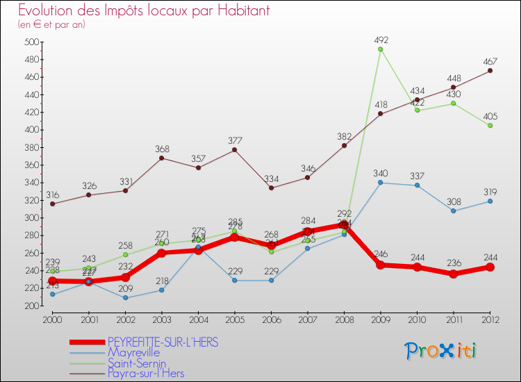 Evolution et montant des impôts locaux par Habitant pour PEYREFITTE-SUR-L'HERS et les communes proches Comparaison des impôts locaux par habitant pour PEYREFITTE-SUR-L'HERS et les communes voisines