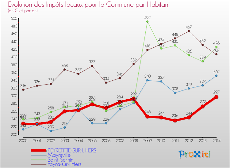 Evolution et montant des impôts locaux par Habitant pour PEYREFITTE-SUR-L'HERS et les communes proches de 2000 à 2014 Comparaison des impôts locaux par habitant pour PEYREFITTE-SUR-L'HERS et les communes voisines de 2000 à 2014