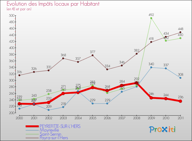 Evolution et montant des impôts locaux par Habitant pour PEYREFITTE-SUR-L'HERS et les communes proches Comparaison des impôts locaux par habitant pour PEYREFITTE-SUR-L'HERS et les communes voisines