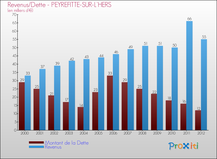 Evolution comparée de la dette et des revenus pour la commune de PEYREFITTE-SUR-L'HERS de 2000 à 2012 Comparaison de la dette et des revenus pour PEYREFITTE-SUR-L'HERS de 2000 à 2012