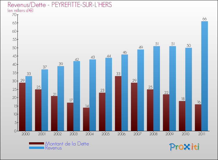 Evolution comparée de la dette et des revenus pour la commune de PEYREFITTE-SUR-L'HERS de 2000 à 2011 Comparaison de la dette et des revenus pour PEYREFITTE-SUR-L'HERS de 2000 à 2011