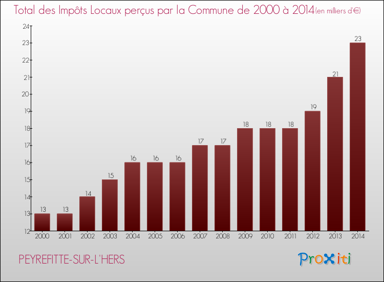 Evolution des Impôts Locaux pour la commune de PEYREFITTE-SUR-L'HERS de 2000 à 2014 Evolution des Impôts Locaux pour PEYREFITTE-SUR-L'HERS de 2000 à 2014