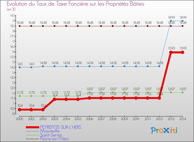Evolution du taux de la taxe foncière sur le bati pour PEYREFITTE-SUR-L'HERS et les communes proches de 2000 à 2014 Comparaison des taux de taxe foncière sur le bati pour PEYREFITTE-SUR-L'HERS et les communes voisines de 2000 à 2014