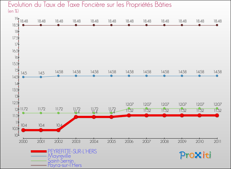 Evolution du taux de la taxe foncière sur le bati pour PEYREFITTE-SUR-L'HERS et les communes proches Comparaison des taux de taxe foncière sur le bati pour PEYREFITTE-SUR-L'HERS et les communes voisines