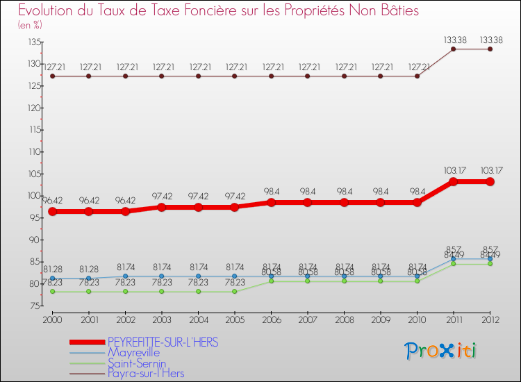 Evolution du taux de la taxe foncière sur les immeubles et terrains non batis pour PEYREFITTE-SUR-L'HERS et les communes proches de 2000 à 2012 Comparaison des taux de la taxe foncière sur les immeubles et terrains non batis pour PEYREFITTE-SUR-L'HERS et les communes voisines de 2000 à 2012