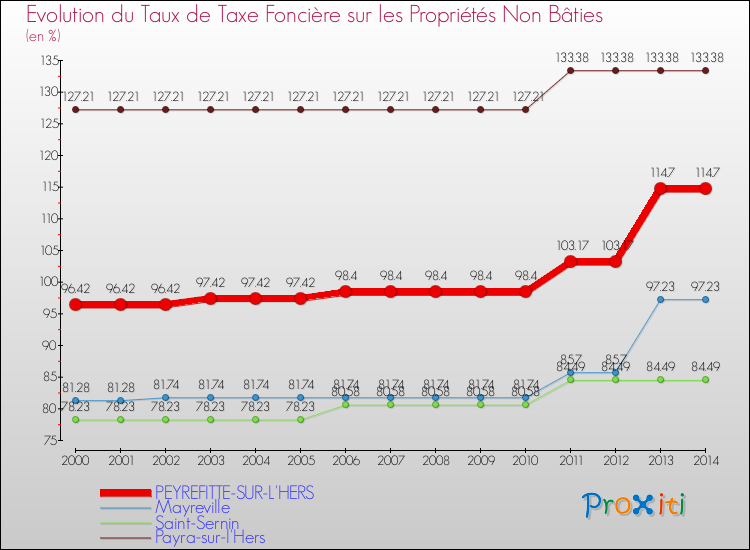 Evolution du taux de la taxe foncière sur les immeubles et terrains non batis pour PEYREFITTE-SUR-L'HERS et les communes proches de 2000 à 2014 Comparaison des taux de la taxe foncière sur les immeubles et terrains non batis pour PEYREFITTE-SUR-L'HERS et les communes voisines de 2000 à 2014