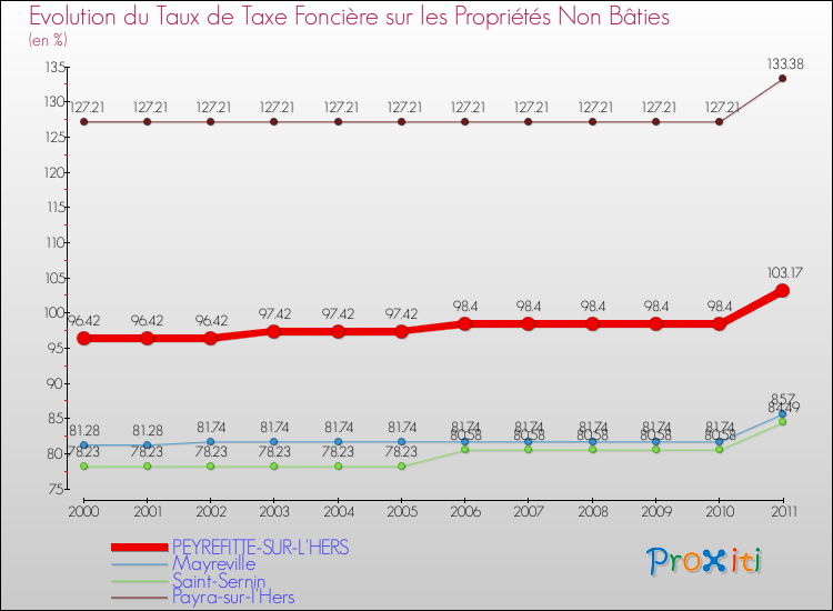 Evolution du taux de la taxe foncière sur les immeubles et terrains non batis pour PEYREFITTE-SUR-L'HERS et les communes proches Comparaison des taux de la taxe foncière sur les immeubles et terrains non batis pour PEYREFITTE-SUR-L'HERS et les communes voisines