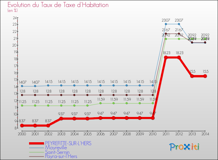 Evolution du taux de la taxe d'habitation pour PEYREFITTE-SUR-L'HERS et les communes proches de 2000 à 2014 Comparaison des taux de la taxe d'habitation pour PEYREFITTE-SUR-L'HERS et les communes voisines de 2000 à 2014