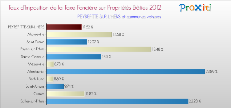 Taux d'imposition de la taxe foncière sur le bati 2012 pour PEYREFITTE-SUR-L'HERS et les communes proches Comparaison des taux d'imposition de la taxe foncière sur le bati 2012 pour PEYREFITTE-SUR-L'HERS et les communes voisines