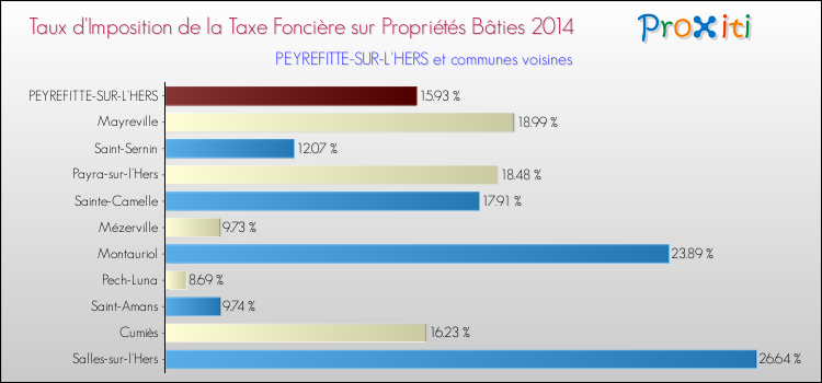 Taux d'imposition de la taxe foncière sur le bati 2014 pour PEYREFITTE-SUR-L'HERS et les communes proches Comparaison des taux d'imposition de la taxe foncière sur le bati 2014 pour PEYREFITTE-SUR-L'HERS et les communes voisines
