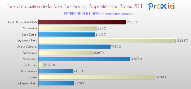 Taux d'imposition de la taxe foncière sur les immeubles et terrains non batis 2011 pour PEYREFITTE-SUR-L'HERS et les communes proches Comparaison des taux d'imposition de la taxe foncière sur les immeubles et terrains non batis 2011 pour PEYREFITTE-SUR-L'HERS et les communes voisines