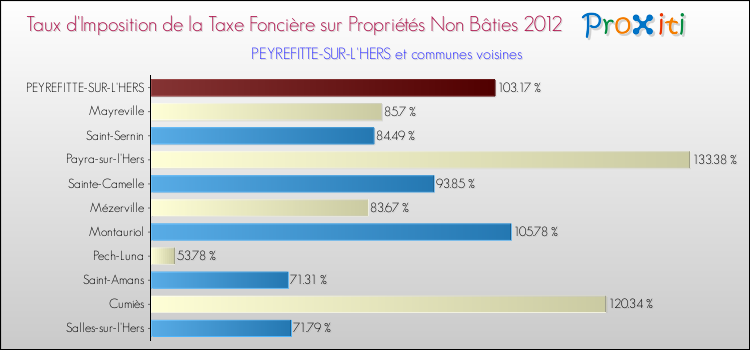 Taux d'imposition de la taxe foncière sur les immeubles et terrains non batis 2012 pour PEYREFITTE-SUR-L'HERS et les communes proches Comparaison des taux d'imposition de la taxe foncière sur les immeubles et terrains non batis 2012 pour PEYREFITTE-SUR-L'HERS et les communes voisines