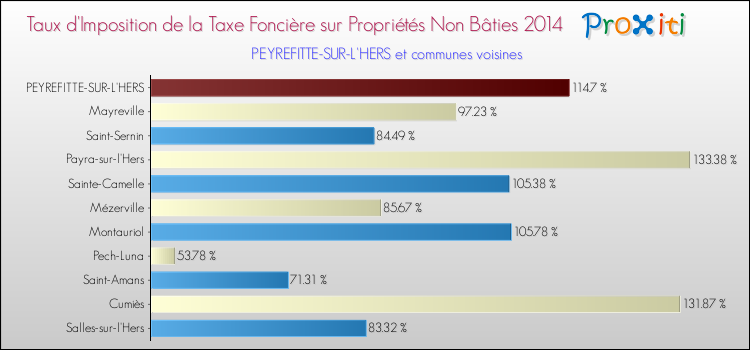 Taux d'imposition de la taxe foncière sur les immeubles et terrains non batis 2014 pour PEYREFITTE-SUR-L'HERS et les communes proches Comparaison des taux d'imposition de la taxe foncière sur les immeubles et terrains non batis 2014 pour PEYREFITTE-SUR-L'HERS et les communes voisines