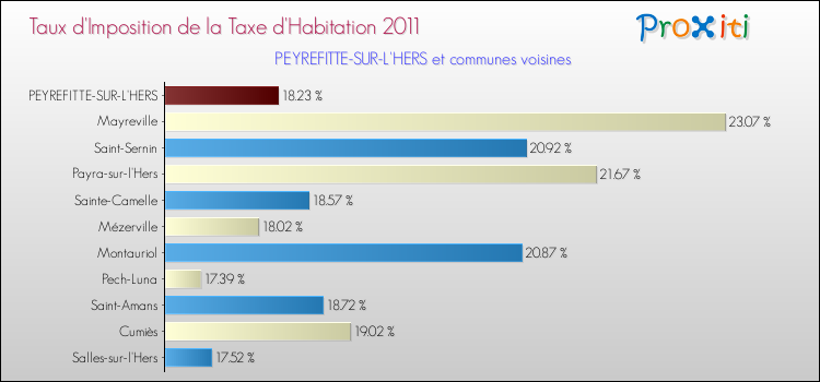 Taux d'imposition de la taxe d'habitation 2011 pour PEYREFITTE-SUR-L'HERS et les communes proches Comparaison des taux d'imposition de la taxe d'habitation 2011 pour PEYREFITTE-SUR-L'HERS et les communes voisines