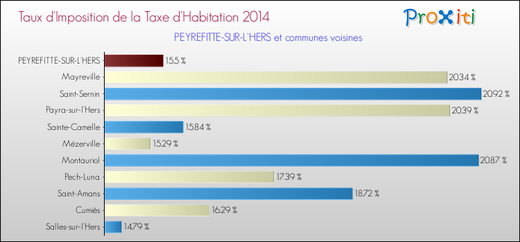Taux d'imposition de la taxe d'habitation 2014 pour PEYREFITTE-SUR-L'HERS et les communes proches Comparaison des taux d'imposition de la taxe d'habitation 2014 pour PEYREFITTE-SUR-L'HERS et les communes voisines