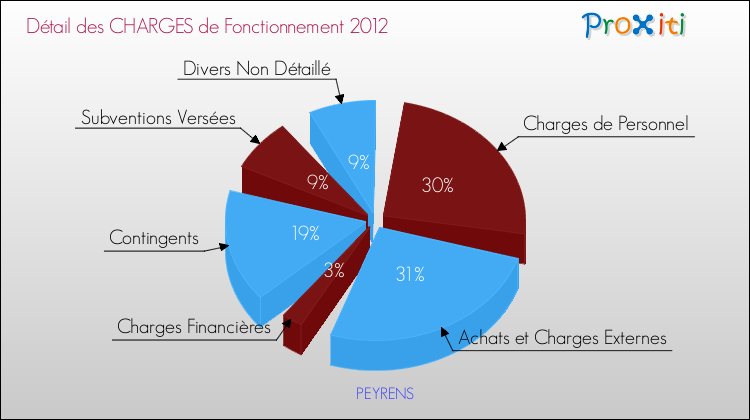 Décomposition des Charges de Fonctionnement 2012 de la commune de PEYRENS Charges de Fonctionnement 2012 pour la commune de PEYRENS
