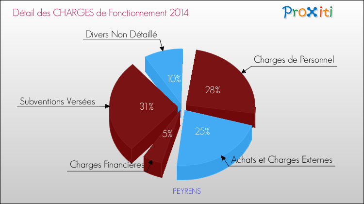 Décomposition des Charges de Fonctionnement 2014 de la commune de PEYRENS Charges de Fonctionnement 2014 pour la commune de PEYRENS