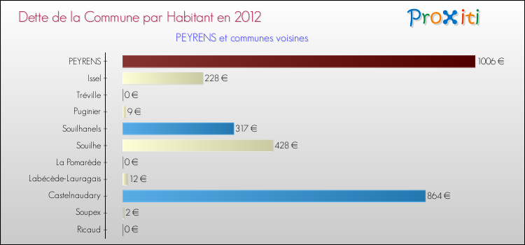 Dette par habitant de la commune en 2012 pour PEYRENS et les communes proches Comparaison de la dette par habitant de la commune en 2012 pour PEYRENS et les communes voisines