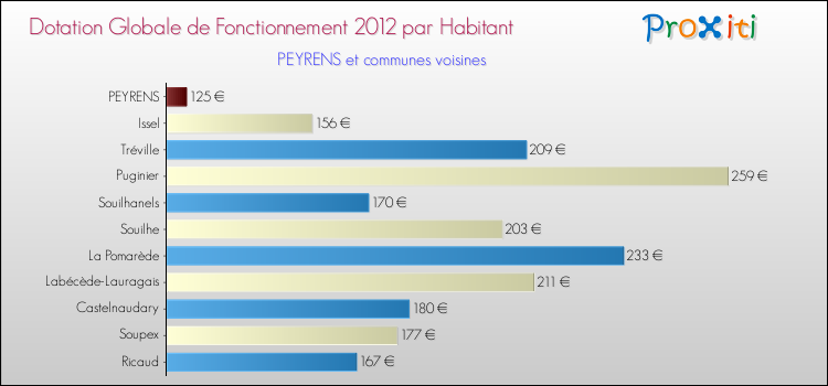 Montant des dotations globales de fonctionnement DGF par Habitant pour PEYRENS et les communes proches Comparaison des des dotations globales de fonctionnement DGF par habitant pour PEYRENS et les communes voisines